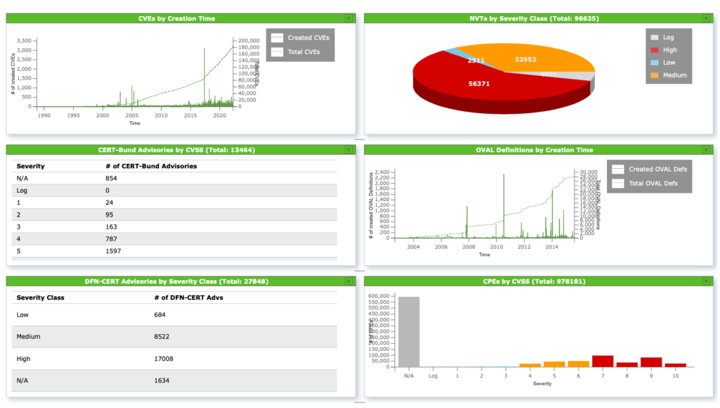 Vulnerability chart from Vulnerability Scanner