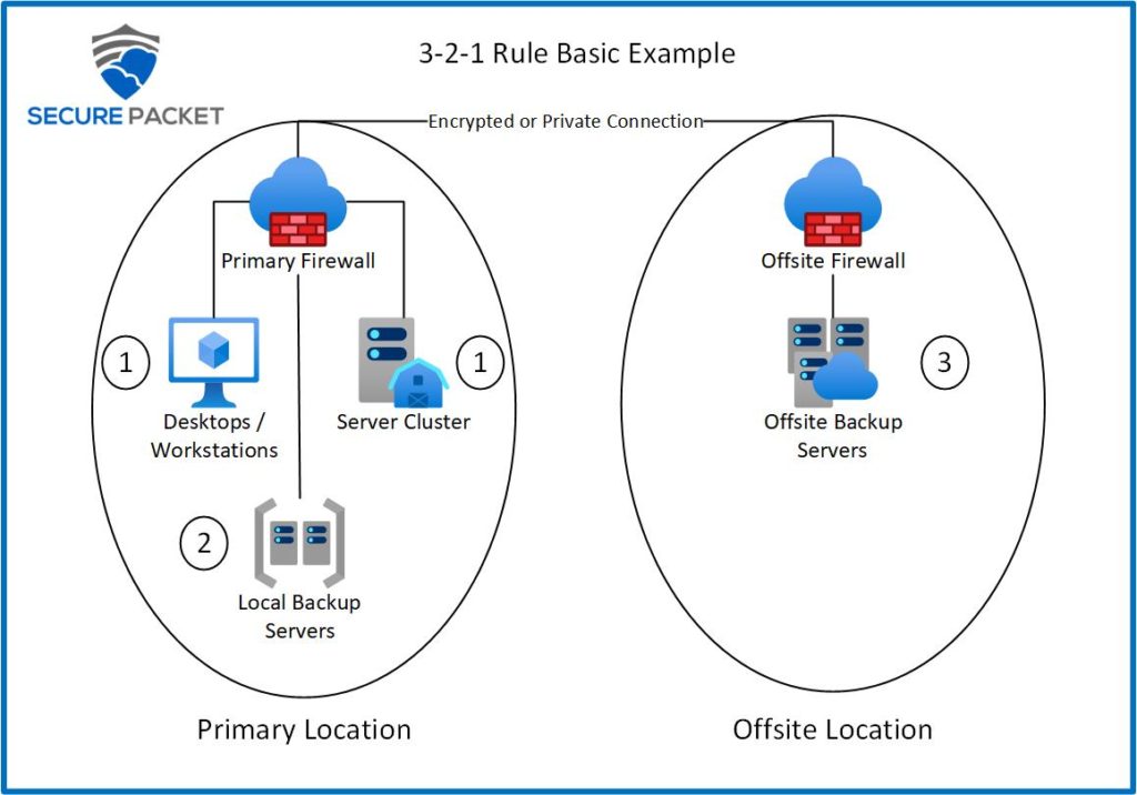 3-2-1 Rule example of primary location with primary and backup servers while also showing an offsite location with offsite backup servers. 