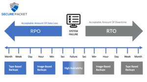 RTO and RPO diagram and media types