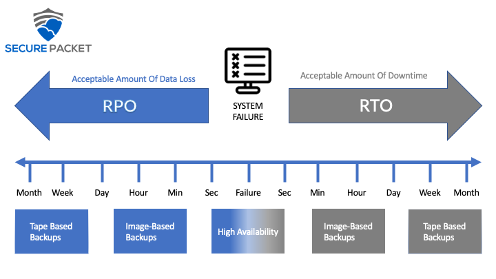 RTO Vs RPO - What Is The Difference?