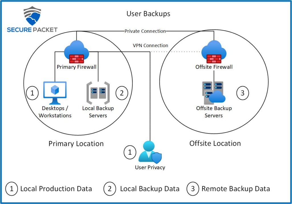 User backup diagram showing different routes for backups