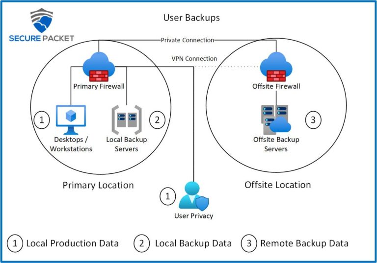 Why Do I Need Offsite Backups? Key Reasons Explained